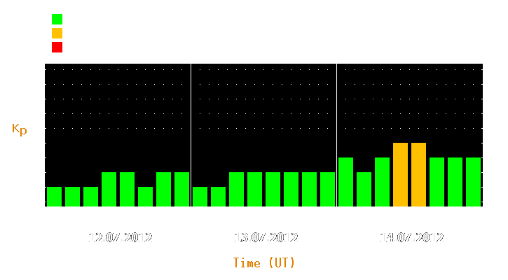 Magnetic storm forecast from Jul 12, 2012 to Jul 14, 2012