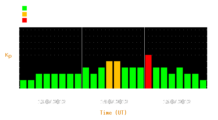 Magnetic storm forecast from Jul 13, 2012 to Jul 15, 2012