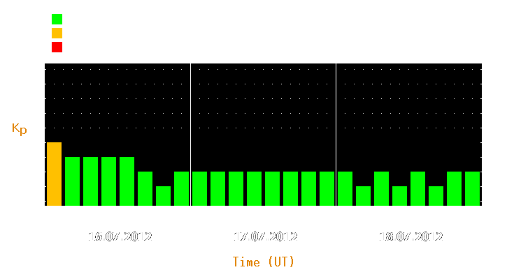 Magnetic storm forecast from Jul 16, 2012 to Jul 18, 2012