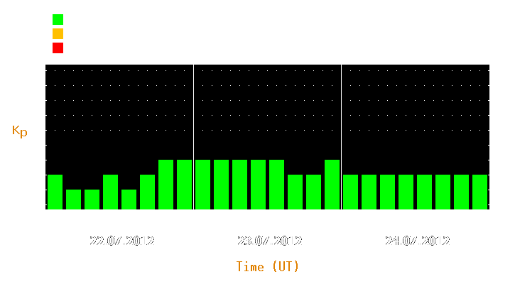 Magnetic storm forecast from Jul 22, 2012 to Jul 24, 2012