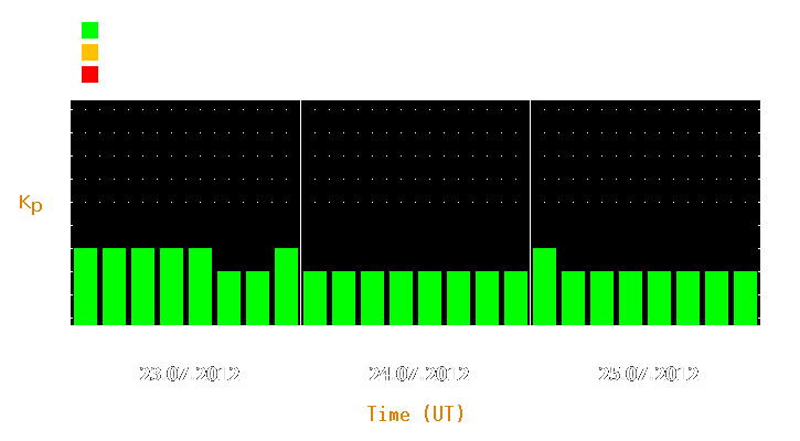 Magnetic storm forecast from Jul 23, 2012 to Jul 25, 2012