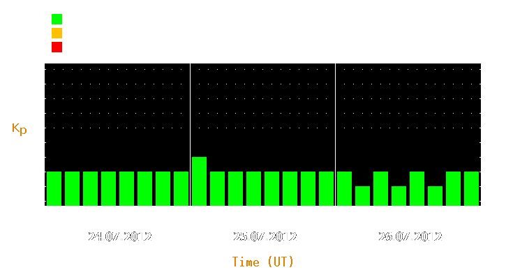 Magnetic storm forecast from Jul 24, 2012 to Jul 26, 2012