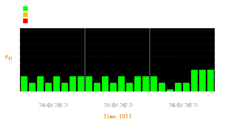 Magnetic storm forecast from Jul 26, 2012 to Jul 28, 2012