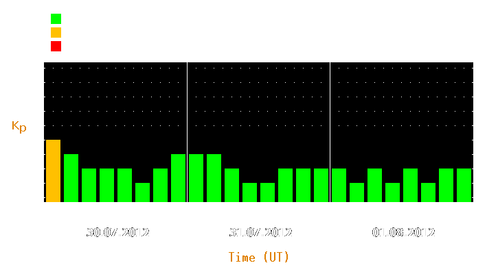 Magnetic storm forecast from Jul 30, 2012 to Aug 01, 2012