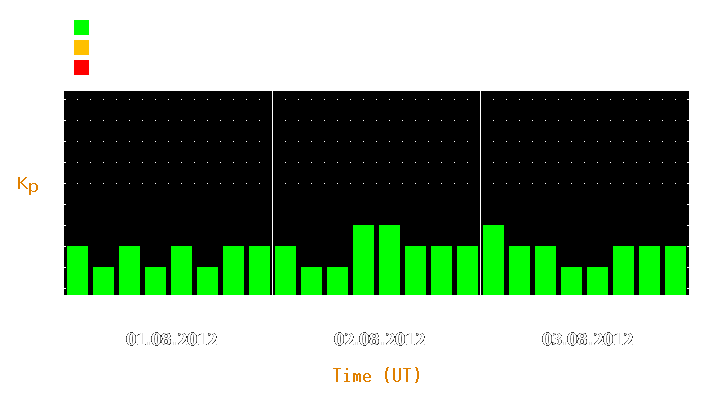 Magnetic storm forecast from Aug 01, 2012 to Aug 03, 2012