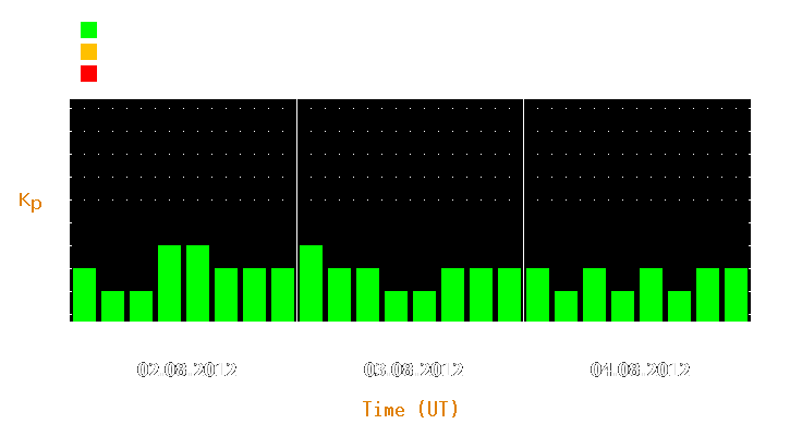 Magnetic storm forecast from Aug 02, 2012 to Aug 04, 2012