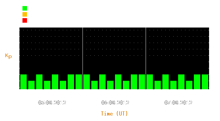 Magnetic storm forecast from Aug 05, 2012 to Aug 07, 2012