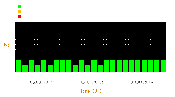 Magnetic storm forecast from Aug 06, 2012 to Aug 08, 2012