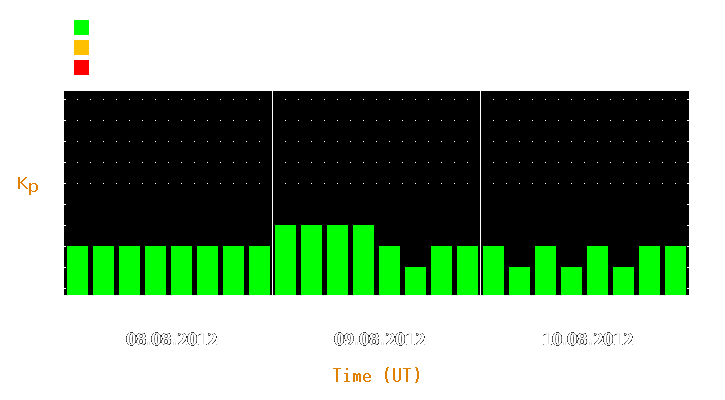 Magnetic storm forecast from Aug 08, 2012 to Aug 10, 2012