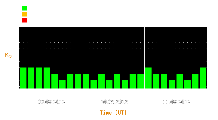 Magnetic storm forecast from Aug 09, 2012 to Aug 11, 2012