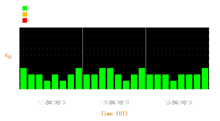 Magnetic storm forecast from Aug 11, 2012 to Aug 13, 2012