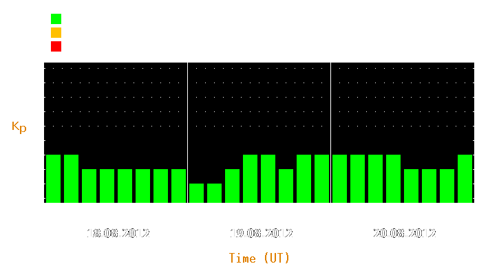 Magnetic storm forecast from Aug 18, 2012 to Aug 20, 2012