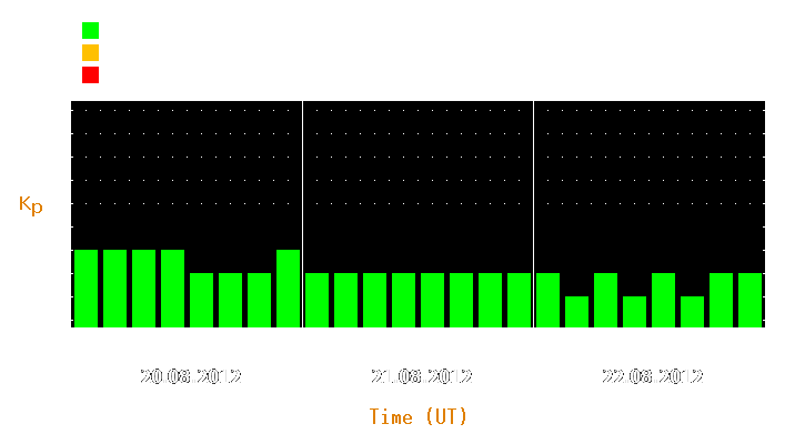 Magnetic storm forecast from Aug 20, 2012 to Aug 22, 2012