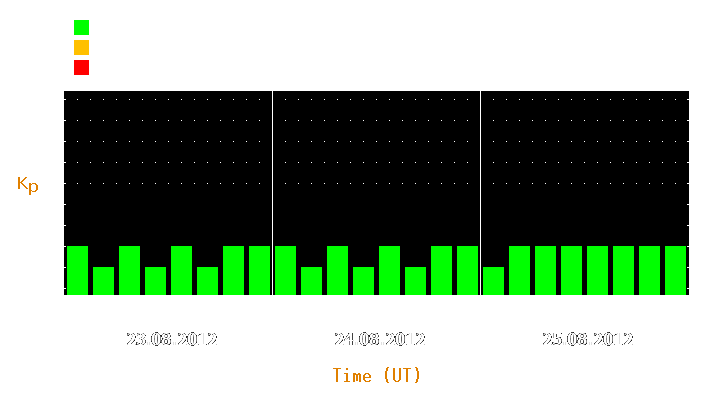 Magnetic storm forecast from Aug 23, 2012 to Aug 25, 2012