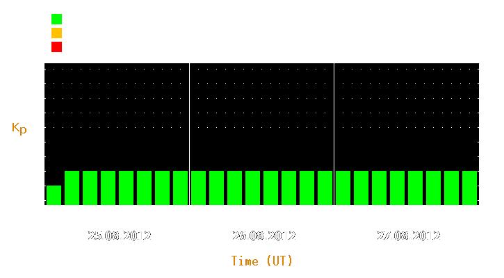 Magnetic storm forecast from Aug 25, 2012 to Aug 27, 2012