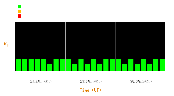 Magnetic storm forecast from Aug 28, 2012 to Aug 30, 2012