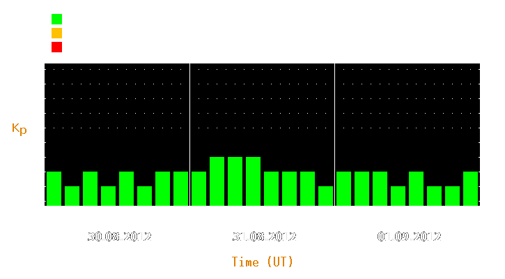 Magnetic storm forecast from Aug 30, 2012 to Sep 01, 2012