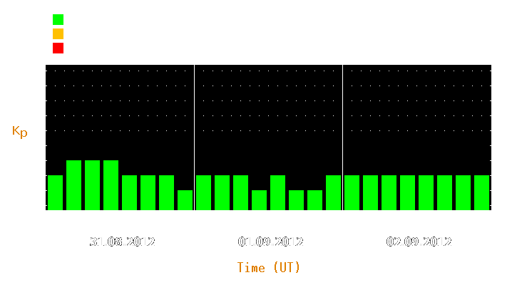 Magnetic storm forecast from Aug 31, 2012 to Sep 02, 2012