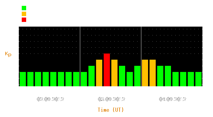 Magnetic storm forecast from Sep 02, 2012 to Sep 04, 2012