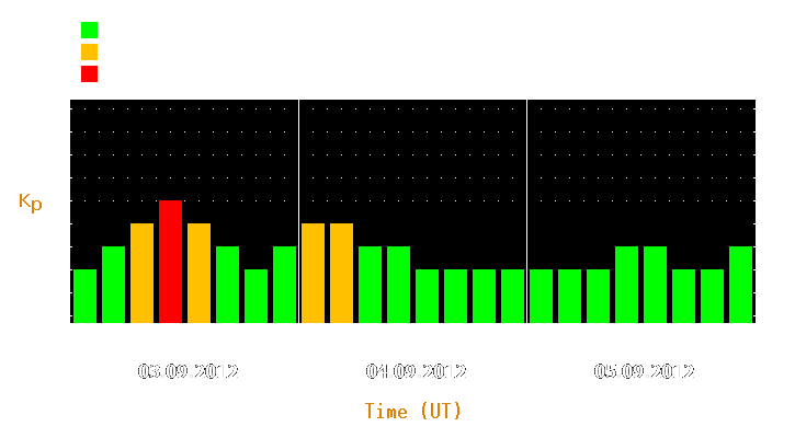 Magnetic storm forecast from Sep 03, 2012 to Sep 05, 2012