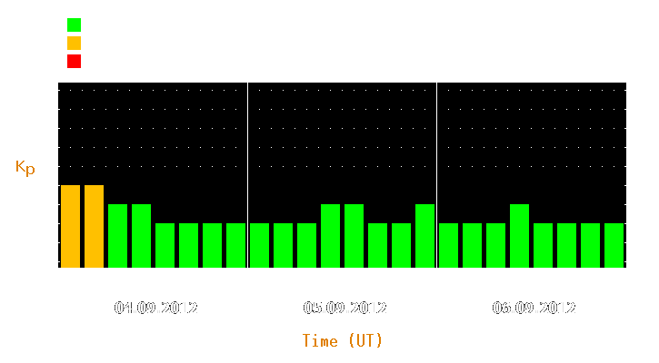 Magnetic storm forecast from Sep 04, 2012 to Sep 06, 2012