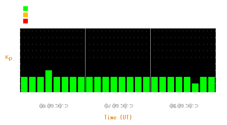 Magnetic storm forecast from Sep 06, 2012 to Sep 08, 2012