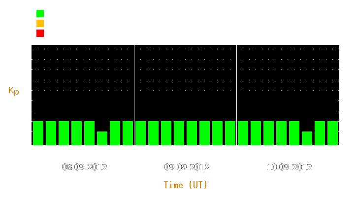 Magnetic storm forecast from Sep 08, 2012 to Sep 10, 2012