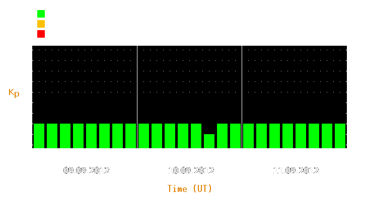 Magnetic storm forecast from Sep 09, 2012 to Sep 11, 2012