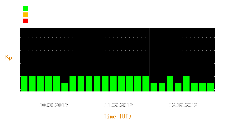 Magnetic storm forecast from Sep 10, 2012 to Sep 12, 2012