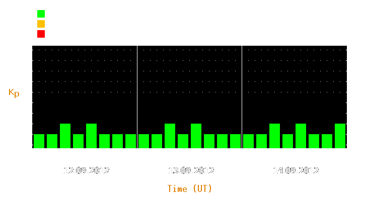 Magnetic storm forecast from Sep 12, 2012 to Sep 14, 2012