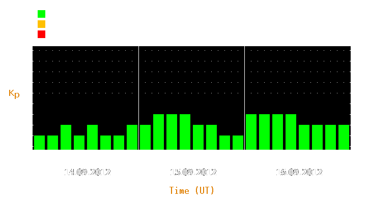 Magnetic storm forecast from Sep 14, 2012 to Sep 16, 2012