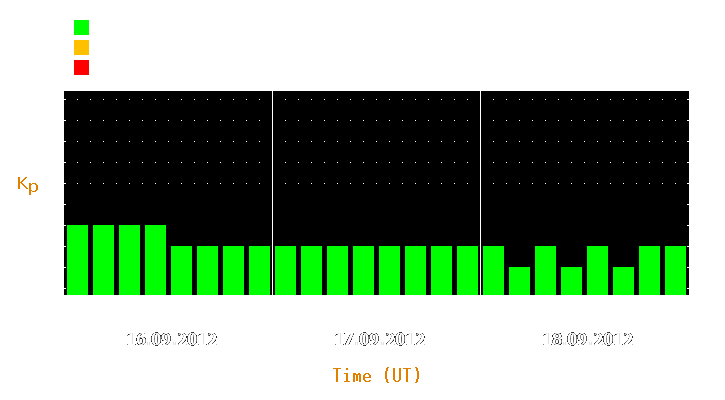 Magnetic storm forecast from Sep 16, 2012 to Sep 18, 2012