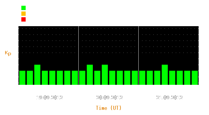 Magnetic storm forecast from Sep 19, 2012 to Sep 21, 2012