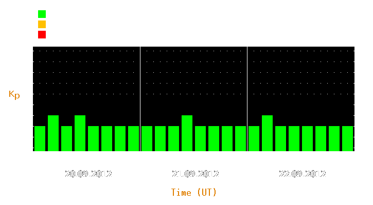 Magnetic storm forecast from Sep 20, 2012 to Sep 22, 2012