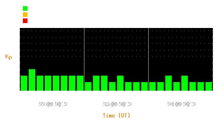 Magnetic storm forecast from Sep 22, 2012 to Sep 24, 2012