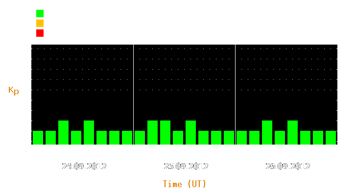 Magnetic storm forecast from Sep 24, 2012 to Sep 26, 2012