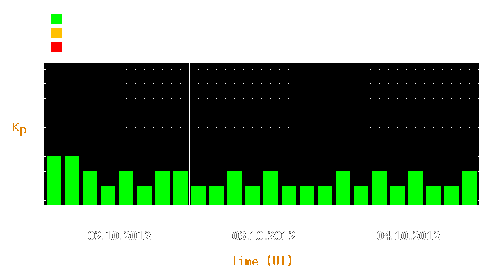 Magnetic storm forecast from Oct 02, 2012 to Oct 04, 2012