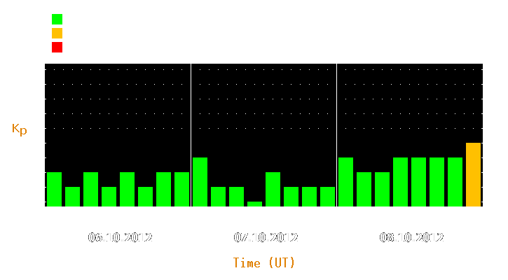 Magnetic storm forecast from Oct 06, 2012 to Oct 08, 2012