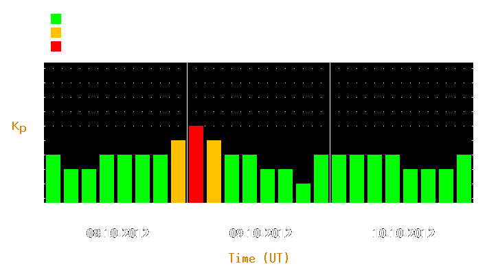 Magnetic storm forecast from Oct 08, 2012 to Oct 10, 2012