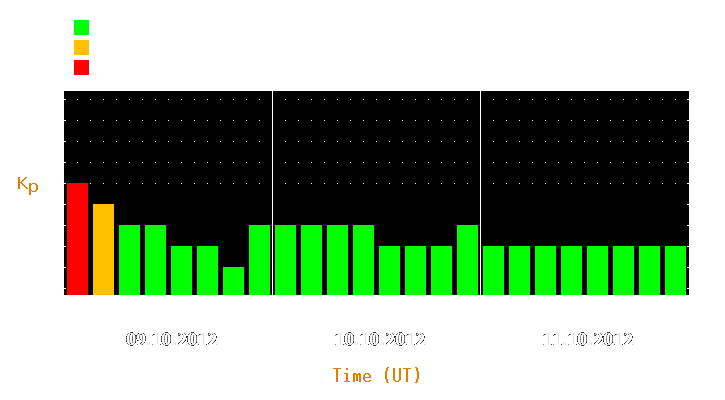 Magnetic storm forecast from Oct 09, 2012 to Oct 11, 2012