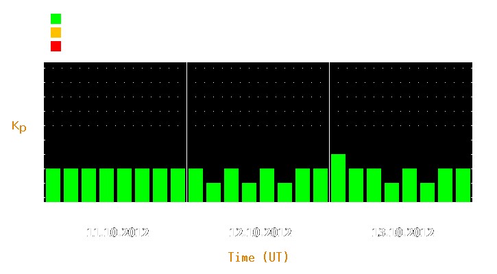 Magnetic storm forecast from Oct 11, 2012 to Oct 13, 2012