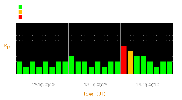 Magnetic storm forecast from Oct 12, 2012 to Oct 14, 2012