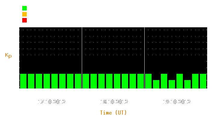 Magnetic storm forecast from Oct 17, 2012 to Oct 19, 2012