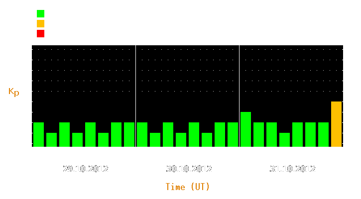 Magnetic storm forecast from Oct 29, 2012 to Oct 31, 2012