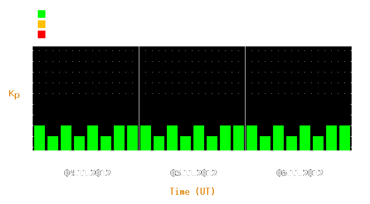 Magnetic storm forecast from Nov 04, 2012 to Nov 06, 2012