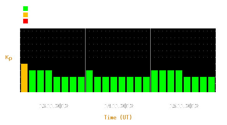 Magnetic storm forecast from Nov 13, 2012 to Nov 15, 2012