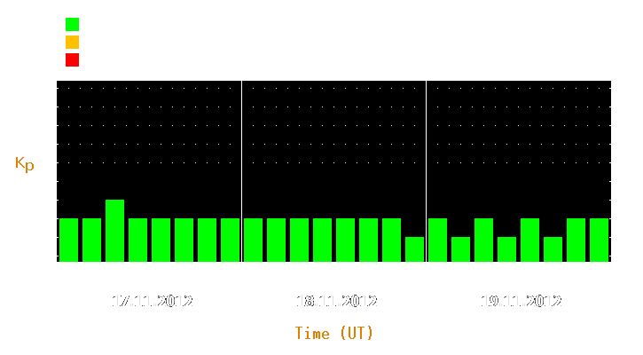 Magnetic storm forecast from Nov 17, 2012 to Nov 19, 2012