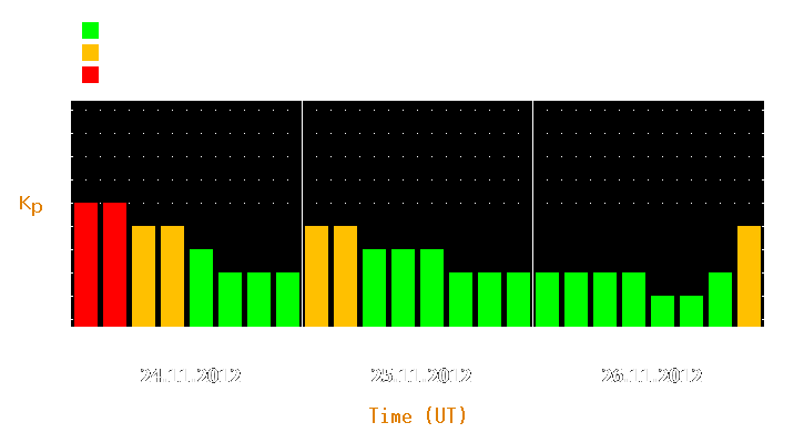 Magnetic storm forecast from Nov 24, 2012 to Nov 26, 2012