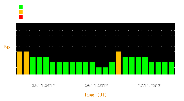 Magnetic storm forecast from Nov 25, 2012 to Nov 27, 2012