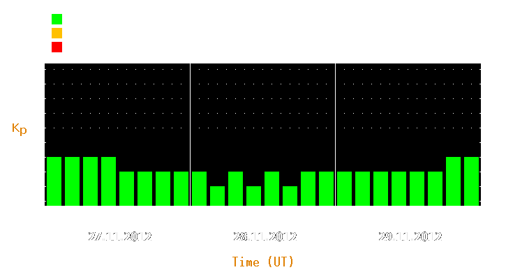 Magnetic storm forecast from Nov 27, 2012 to Nov 29, 2012